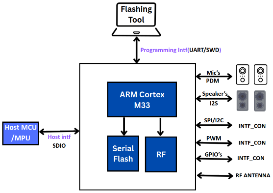 T600X Multi-Wireless Module Block Diagram